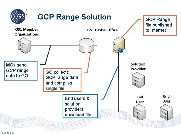 GCP Range Solution MOs send GCP range data to GO GO collects GCP range