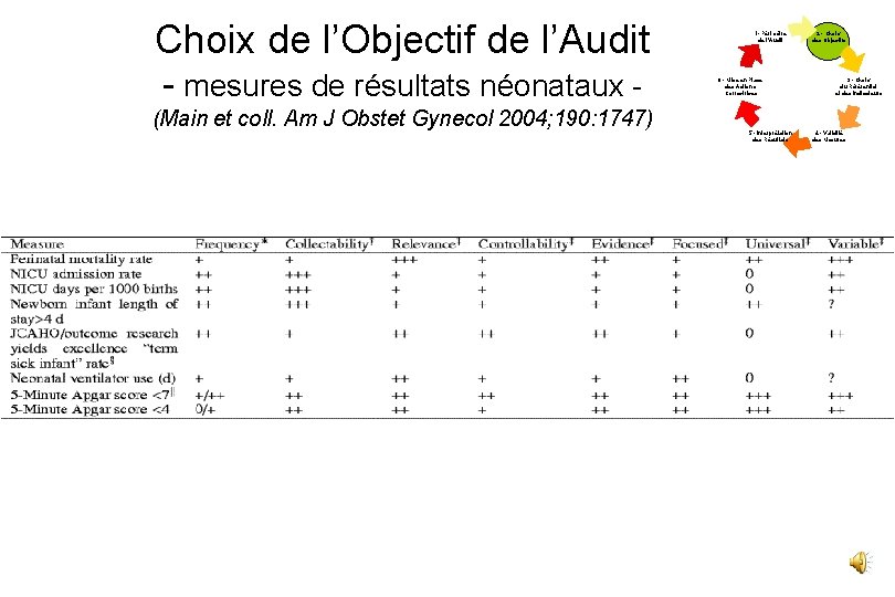 Choix de l’Objectif de l’Audit - mesures de résultats néonataux (Main et coll. Am