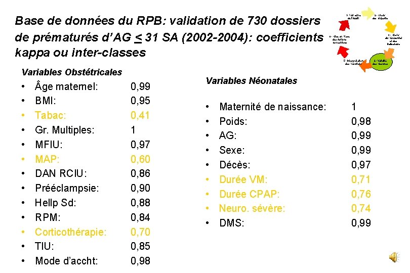 Base de données du RPB: validation de 730 dossiers de prématurés d’AG < 31