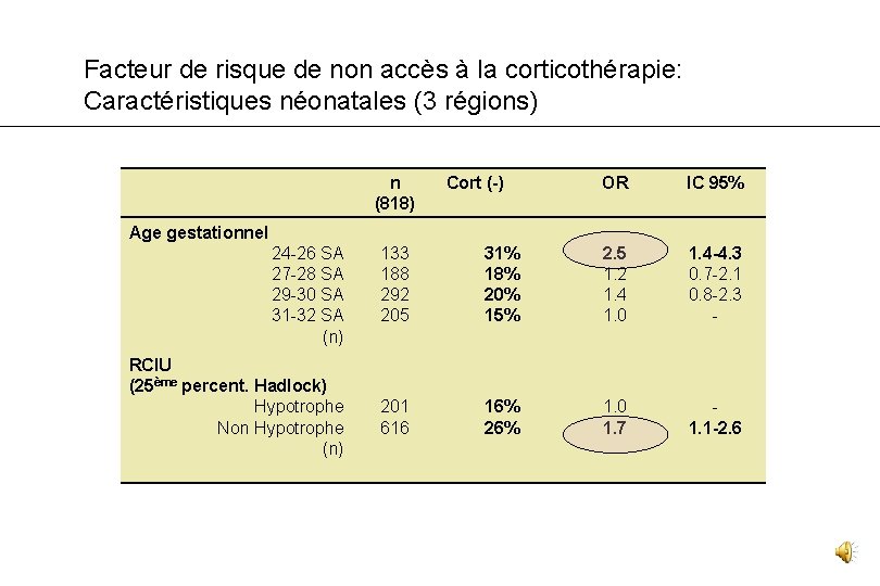 Facteur de risque de non accès à la corticothérapie: Caractéristiques néonatales (3 régions) n