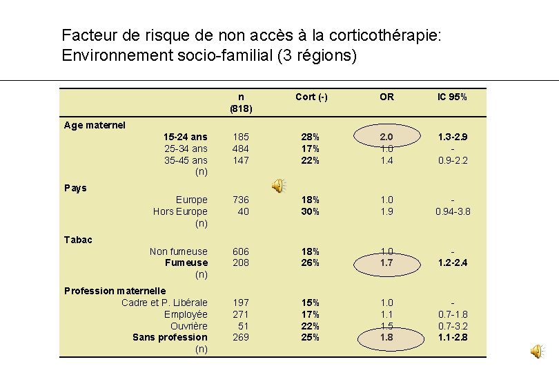 Facteur de risque de non accès à la corticothérapie: Environnement socio-familial (3 régions) n