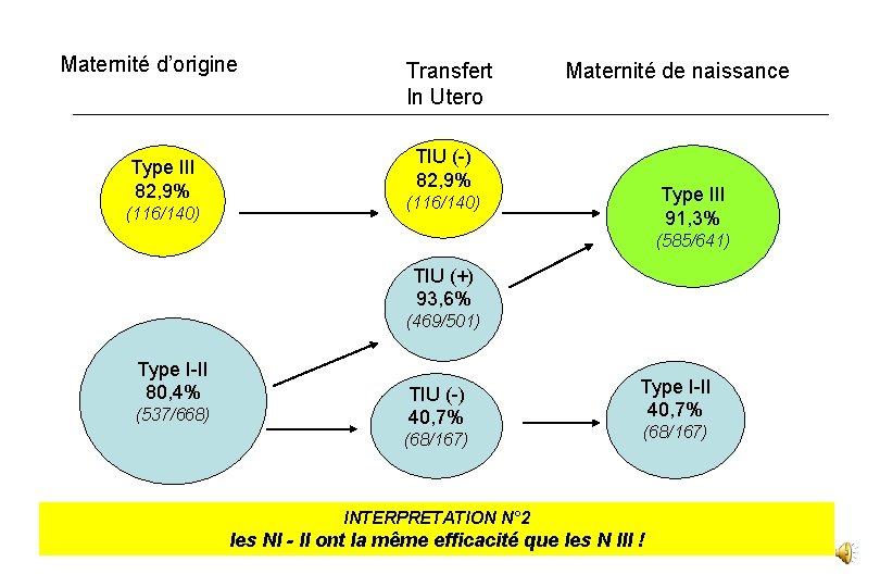 Maternité d’origine Type III 82, 9% (116/140) Transfert In Utero Maternité de naissance TIU