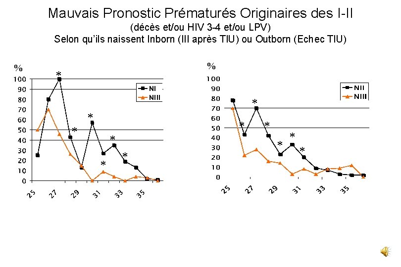 Mauvais Pronostic Prématurés Originaires des I-II (décès et/ou HIV 3 -4 et/ou LPV) Selon