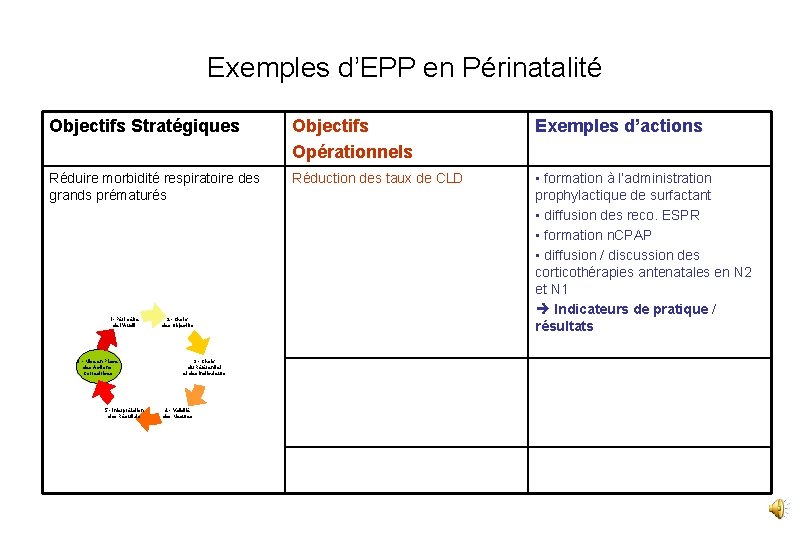 Exemples d’EPP en Périnatalité Objectifs Stratégiques Objectifs Opérationnels Exemples d’actions Réduire morbidité respiratoire des