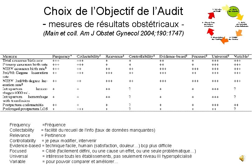 Choix de l’Objectif de l’Audit - mesures de résultats obstétricaux (Main et coll. Am