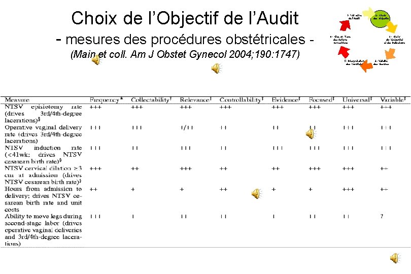 Choix de l’Objectif de l’Audit - mesures des procédures obstétricales (Main et coll. Am