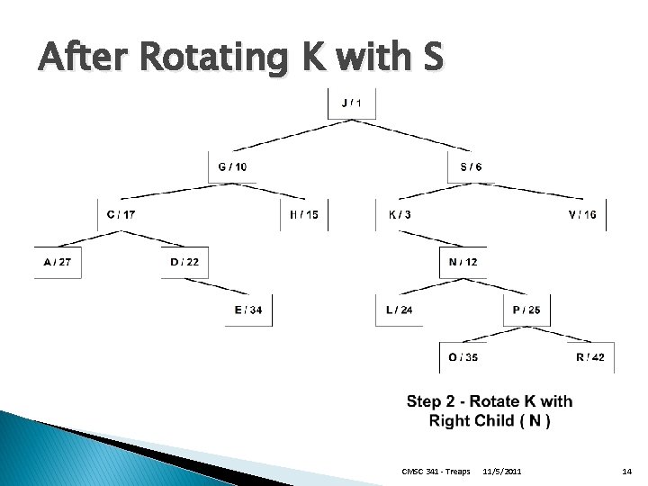 After Rotating K with S CMSC 341 - Treaps 11/5/2011 14 