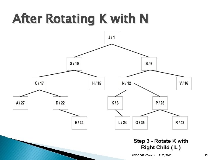 After Rotating K with N CMSC 341 - Treaps 11/5/2011 15 