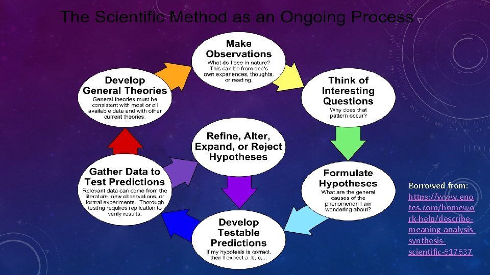 Borrowed from: https: //www. eno tes. com/homewo rk-help/describemeaning-analysissynthesisscientific-617637 