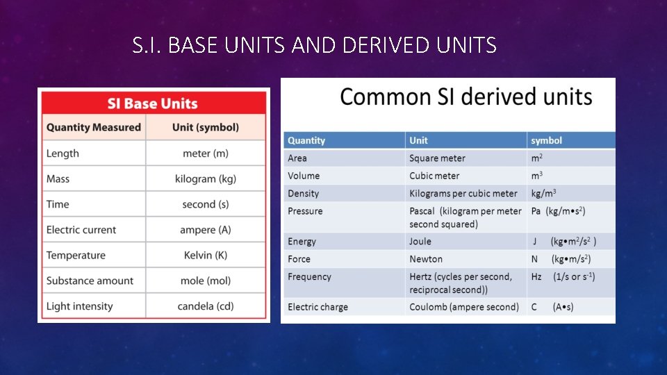 S. I. BASE UNITS AND DERIVED UNITS 