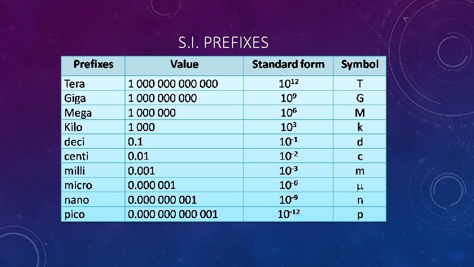 S. I. PREFIXES 