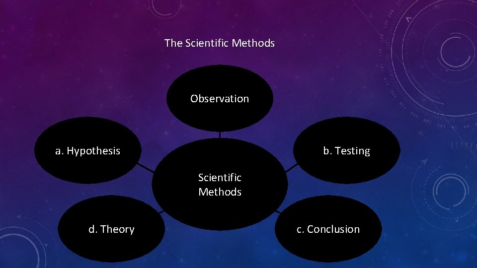 The Scientific Methods Observation a. Hypothesis b. Testing Scientific Methods d. Theory c. Conclusion