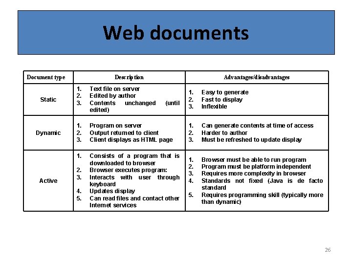 Web documents Document type Static Dynamic Active Description Advantages/disadvantages 1. 2. 3. Text file