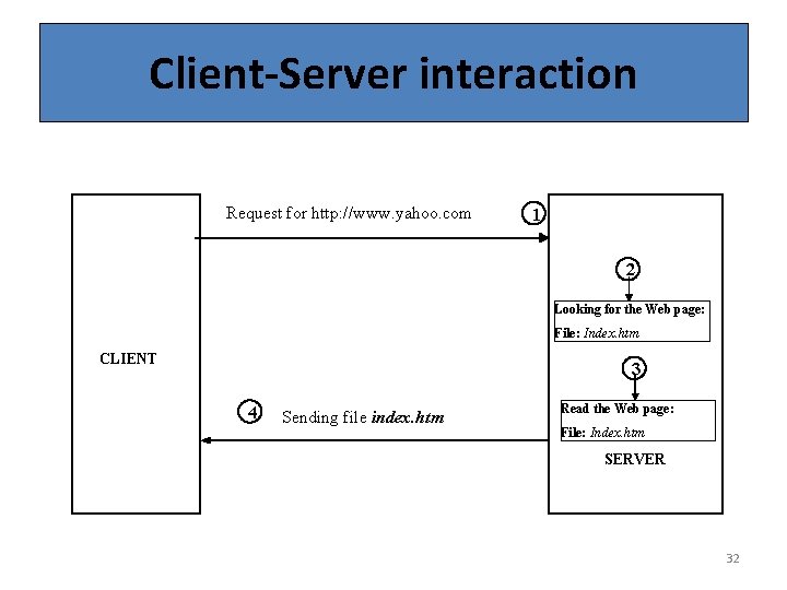 Client-Server interaction Request for http: //www. yahoo. com 1 2 Looking for the Web