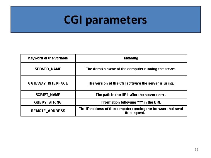 CGI parameters Keyword of the variable Meaning SERVER_NAME The domain name of the computer