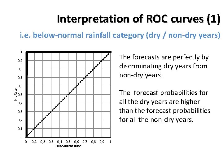 Interpretation of ROC curves (1) i. e. below-normal rainfall category (dry / non-dry years)