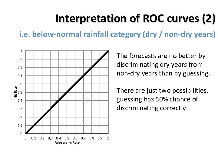 Interpretation of ROC curves (2) i. e. below-normal rainfall category (dry / non-dry years)