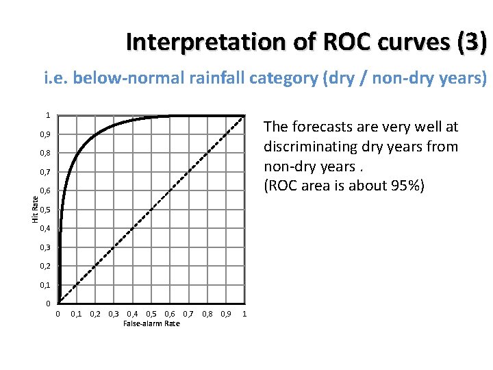 Interpretation of ROC curves (3) i. e. below-normal rainfall category (dry / non-dry years)