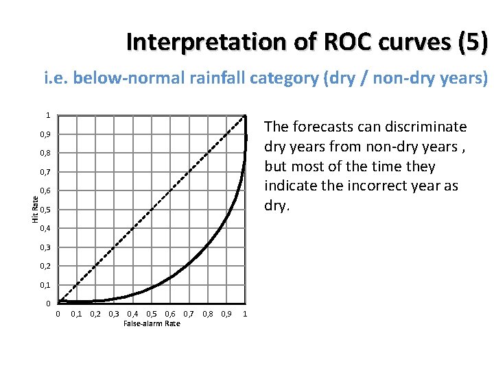Interpretation of ROC curves (5) i. e. below-normal rainfall category (dry / non-dry years)