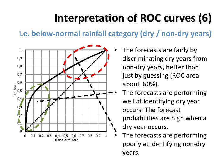 Interpretation of ROC curves (6) i. e. below-normal rainfall category (dry / non-dry years)