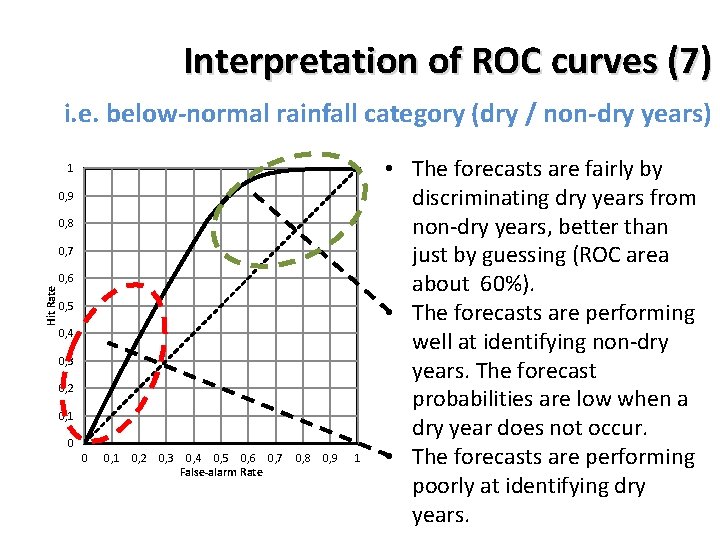 Interpretation of ROC curves (7) i. e. below-normal rainfall category (dry / non-dry years)