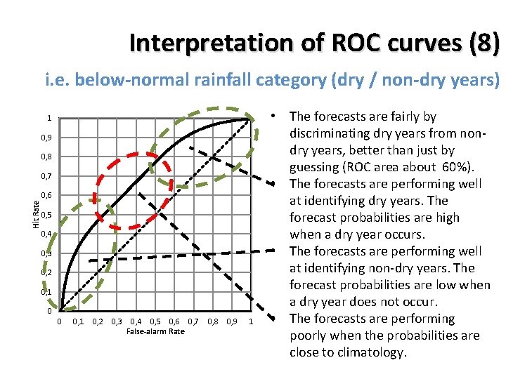 Interpretation of ROC curves (8) i. e. below-normal rainfall category (dry / non-dry years)