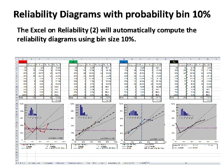 Reliability Diagrams with probability bin 10% The Excel on Reliability (2) will automatically compute