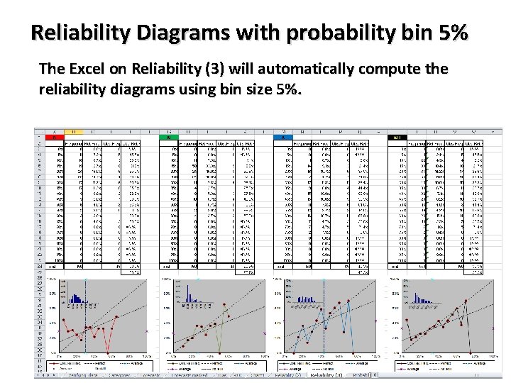 Reliability Diagrams with probability bin 5% The Excel on Reliability (3) will automatically compute