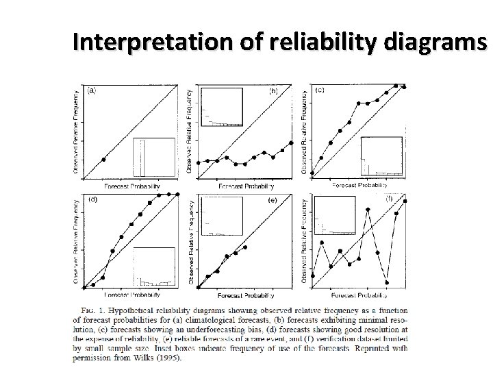 Interpretation of reliability diagrams 