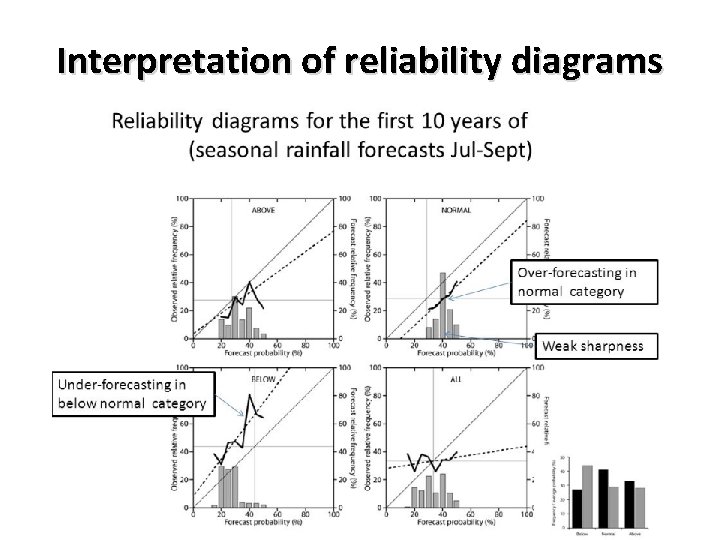 Interpretation of reliability diagrams 