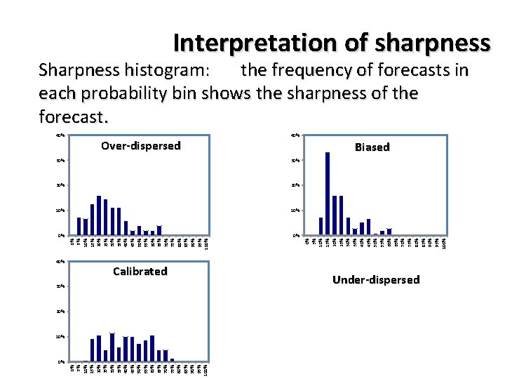 Interpretation of sharpness Sharpness histogram: the frequency of forecasts in each probability bin shows