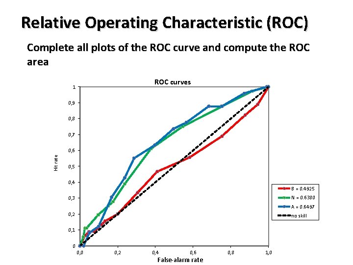 Relative Operating Characteristic (ROC) Complete all plots of the ROC curve and compute the