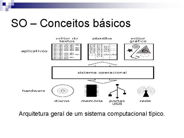 SO – Conceitos básicos Arquitetura geral de um sistema computacional típico. 