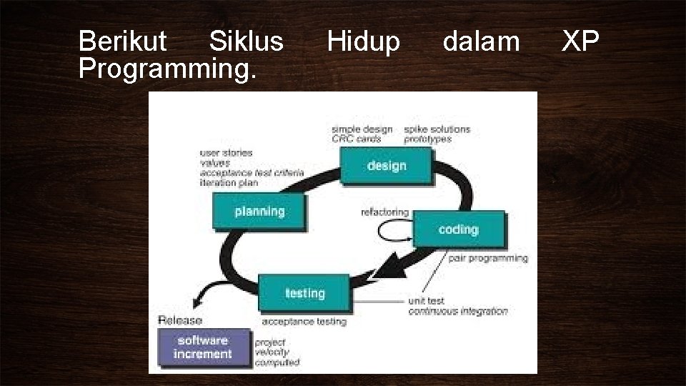 Berikut Siklus Programming. Hidup dalam XP 