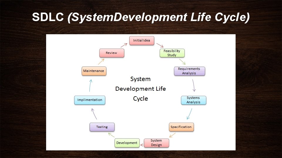 SDLC (System. Development Life Cycle) 