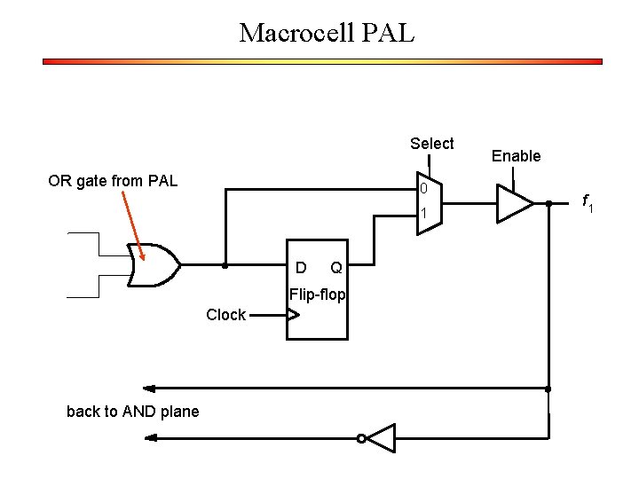 Macrocell PAL Select OR gate from PAL 0 1 D Q Flip-flop Clock back