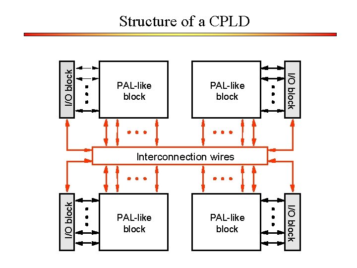 PAL-like block I/O block Structure of a CPLD PAL-like block I/O block Interconnection wires