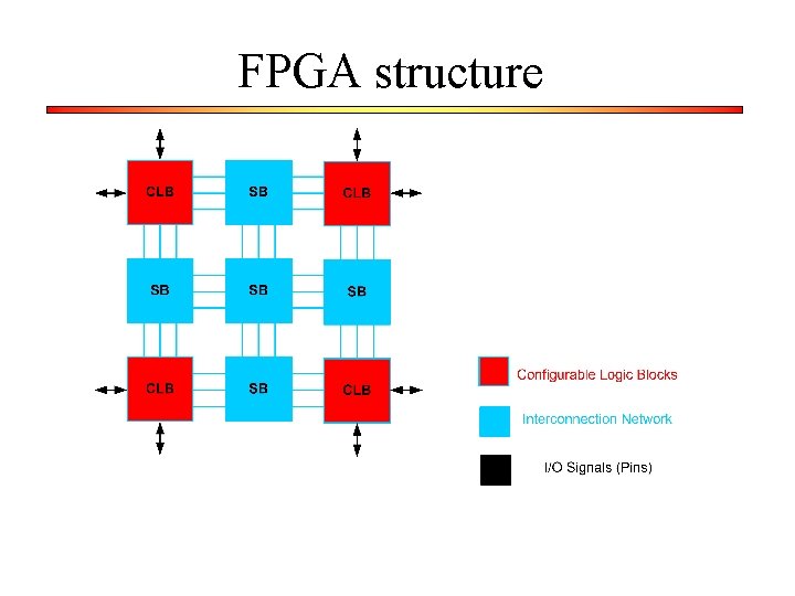 FPGA structure 