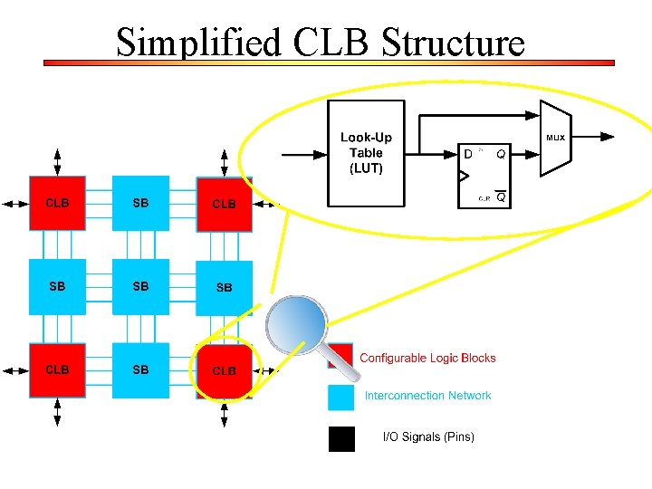 Simplified CLB Structure 