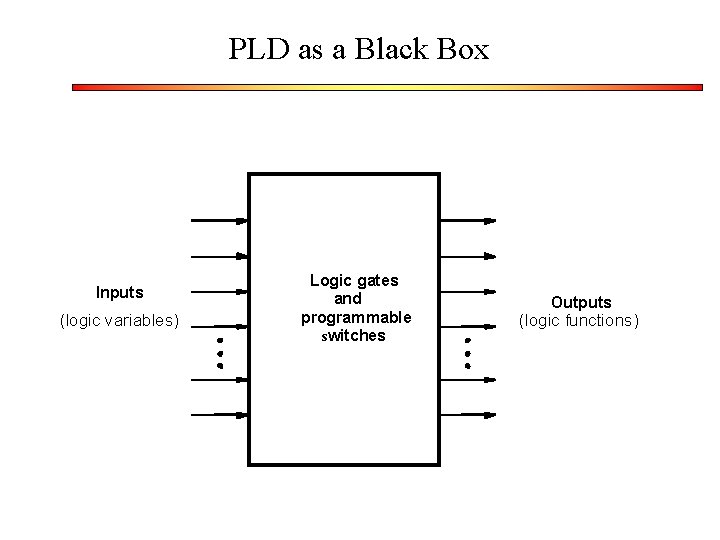 PLD as a Black Box Inputs (logic variables) Logic gates and programmable switches Outputs