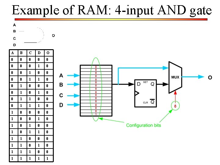 Example of RAM: 4 -input AND gate A B C D O 0 0