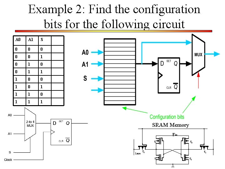 Example 2: Find the configuration bits for the following circuit A 0 A 1