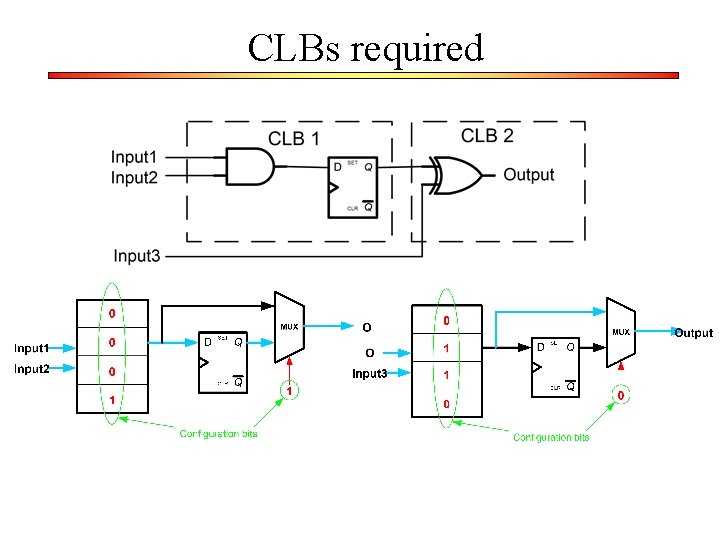 CLBs required 