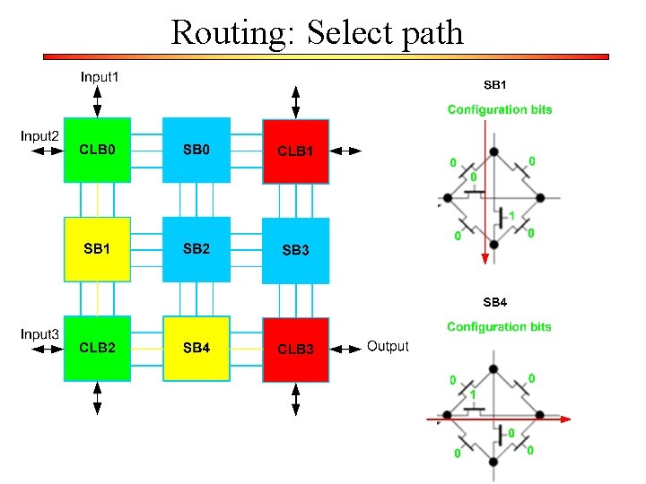 Routing: Select path 