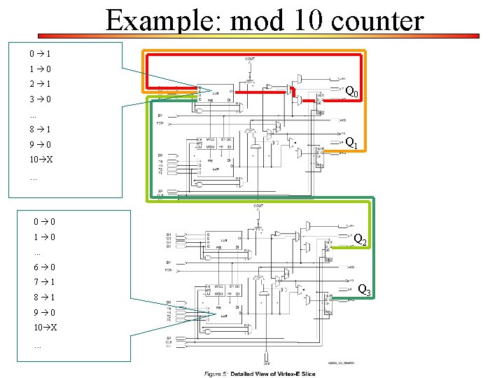 Example: mod 10 counter 0 1 1 0 2 1 3 0 Q 0