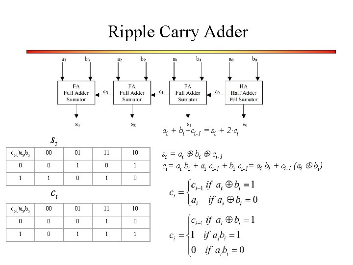 Ripple Carry Adder ai + bi+ci-1 = si + 2·ci si ci-1ai, bi 00