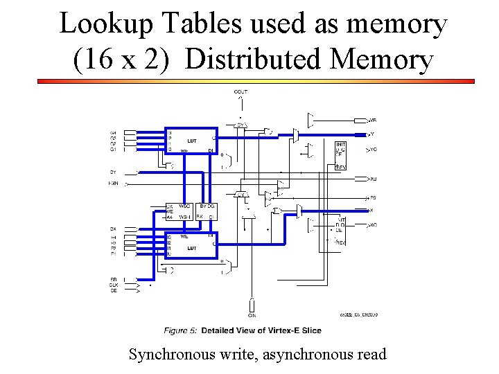 Lookup Tables used as memory (16 x 2) Distributed Memory Synchronous write, asynchronous read