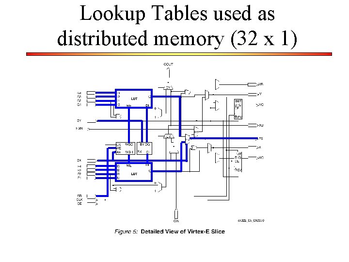 Lookup Tables used as distributed memory (32 x 1) 