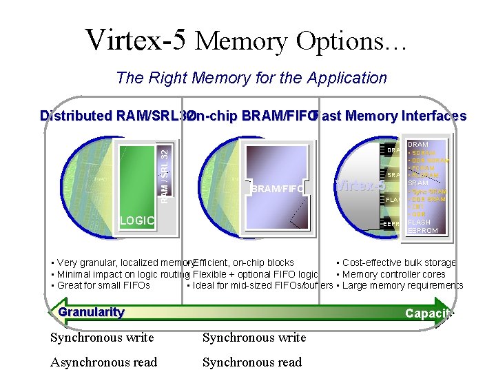 Virtex-5 Memory Options… The Right Memory for the Application Distributed RAM/SRL 32 On-chip BRAM/FIFOFast