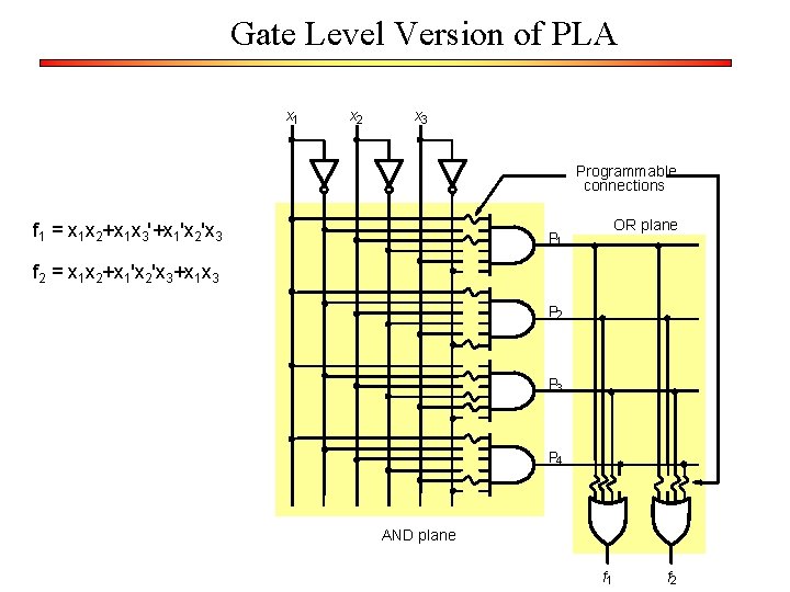 Gate Level Version of PLA x 1 x 2 x 3 Programmable connections f